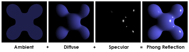 Visual explanation of the Phong equation